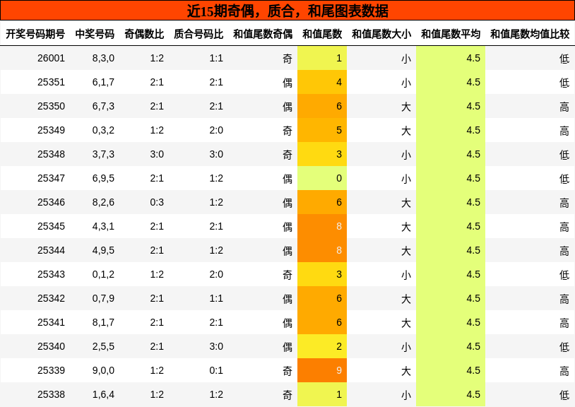 奇偶分析，质合分析，和尾分析