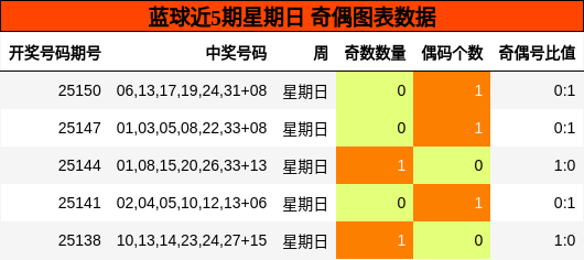 蓝球近5期星期日 奇偶图表数据