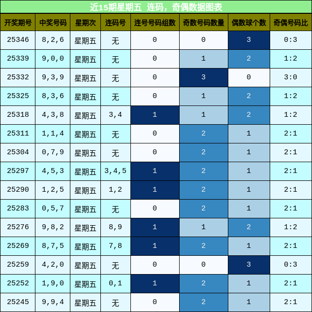 连码分析，奇偶分析