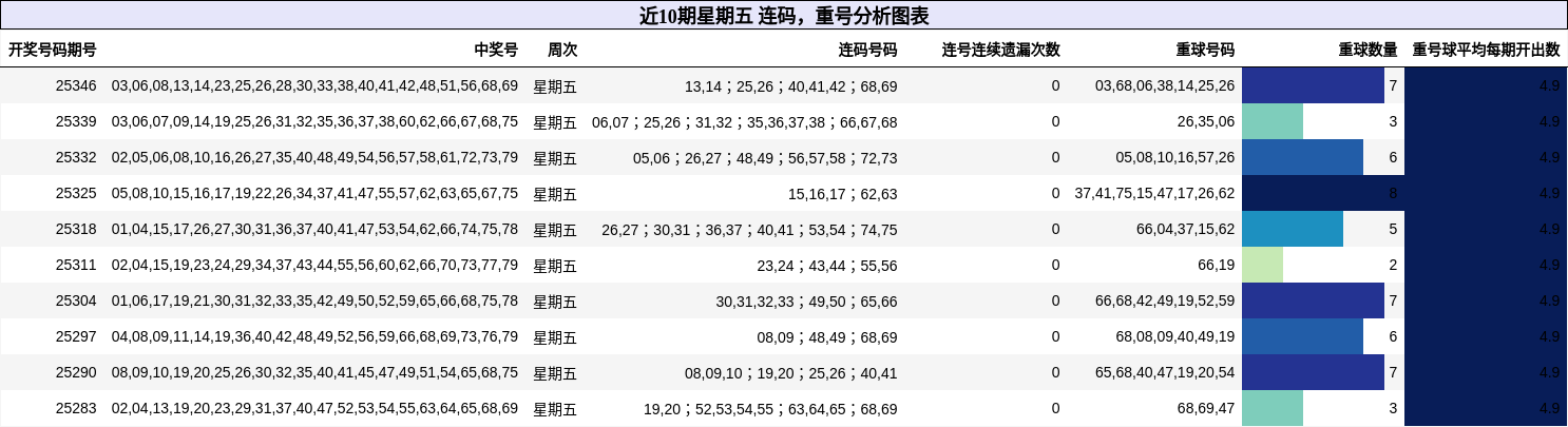 近10期星期五 连码，重号分析图表