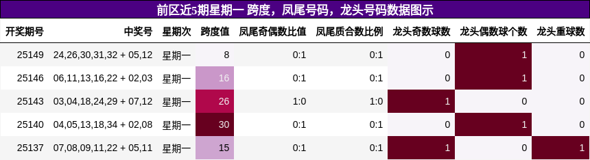 前区近5期星期一 跨度，凤尾号码，龙头号码数据图示