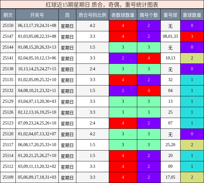 质合分析，奇偶分析，重号分析