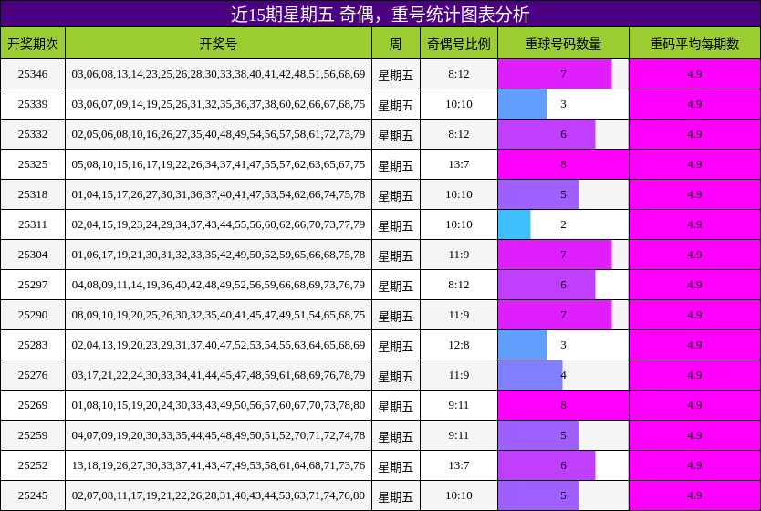 奇偶分析，重号分析