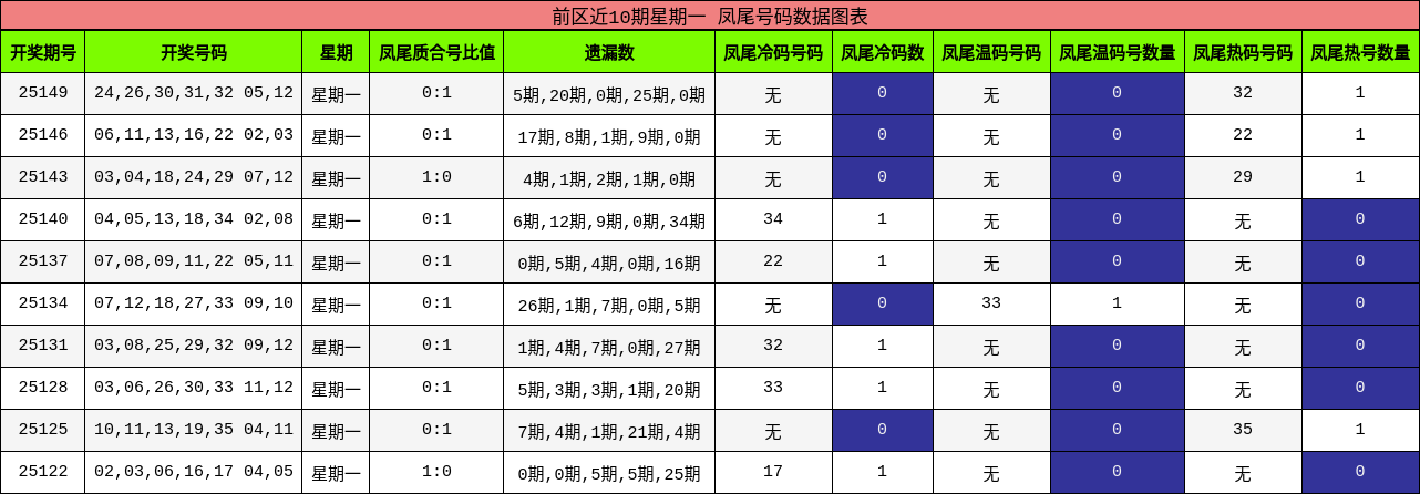 前区近10期星期一 凤尾号码数据图表