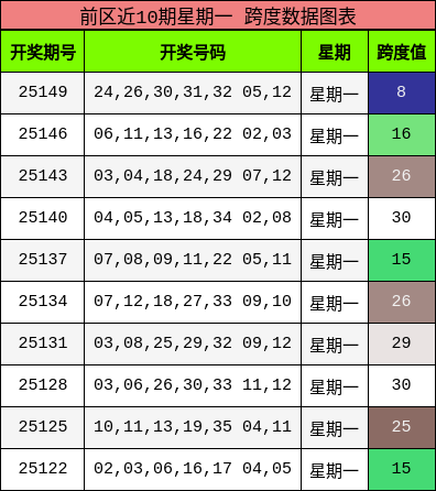 前区近10期星期一 跨度数据图表