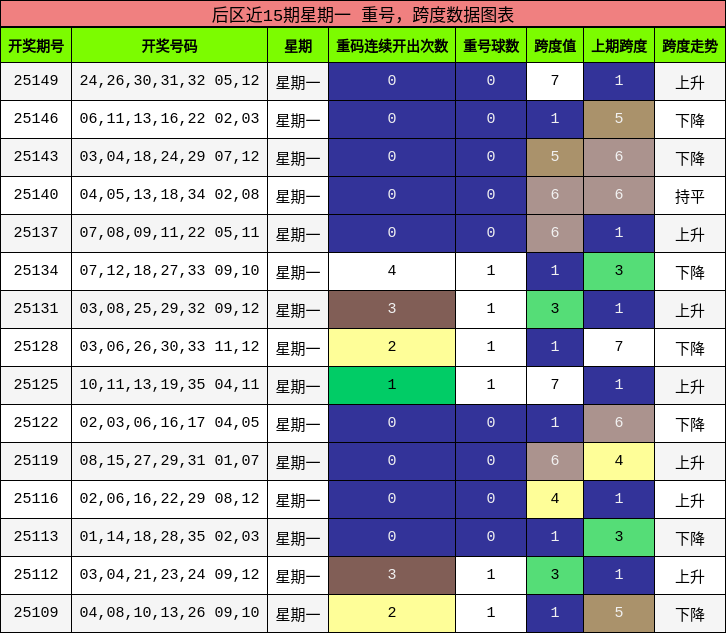 后区近15期星期一 重号，跨度数据图表
