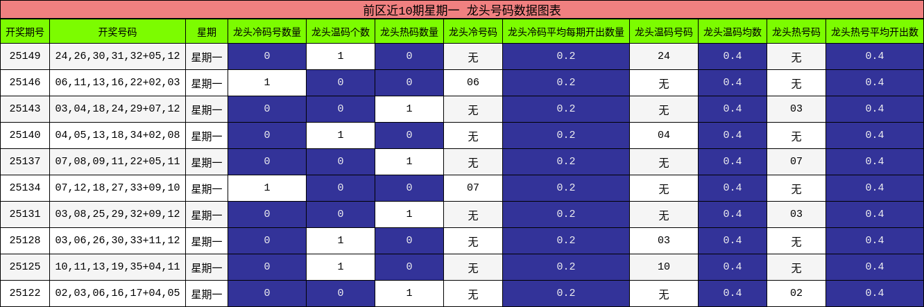 前区近10期星期一 龙头号码数据图表