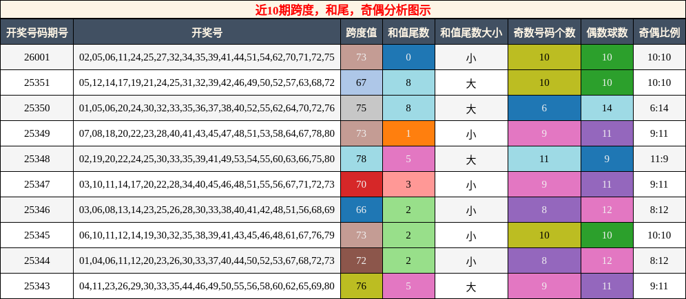 跨度分析，和尾分析，奇偶分析