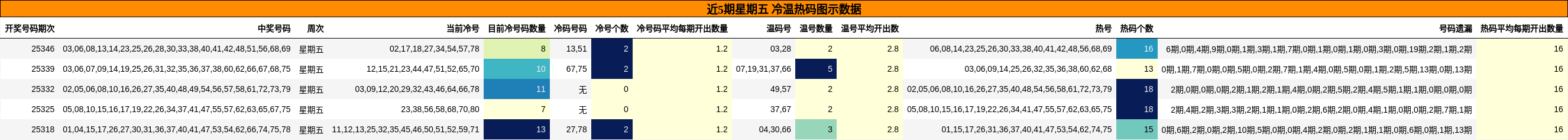 近5期星期五 冷温热码图示数据