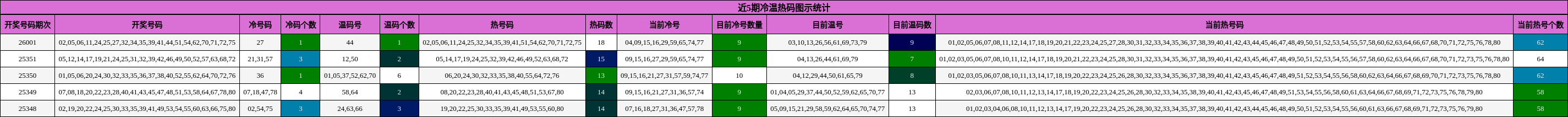 近5期冷温热码图示统计
