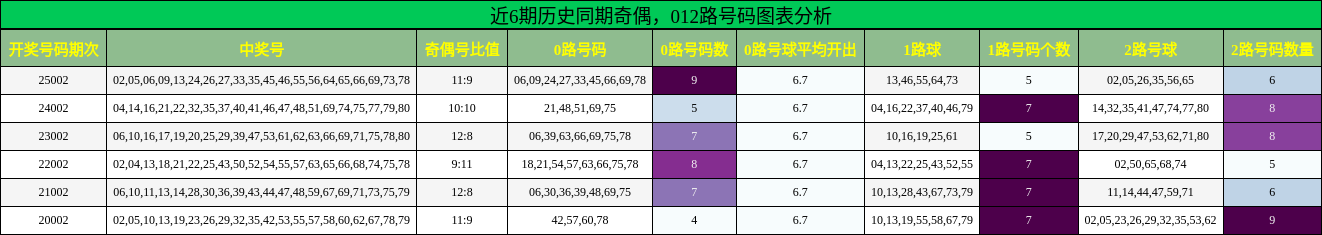 奇偶分析，012路号码分析