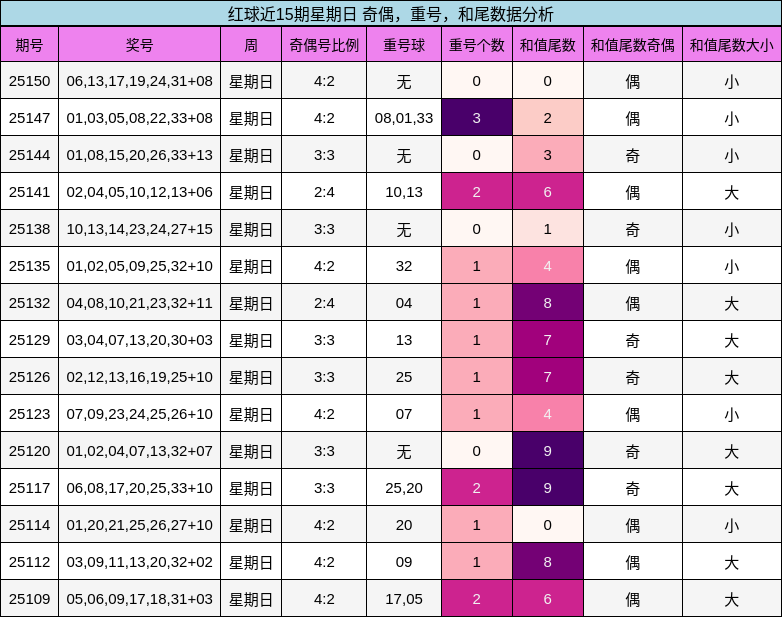 红球近15期星期日 奇偶，重号，和尾数据分析