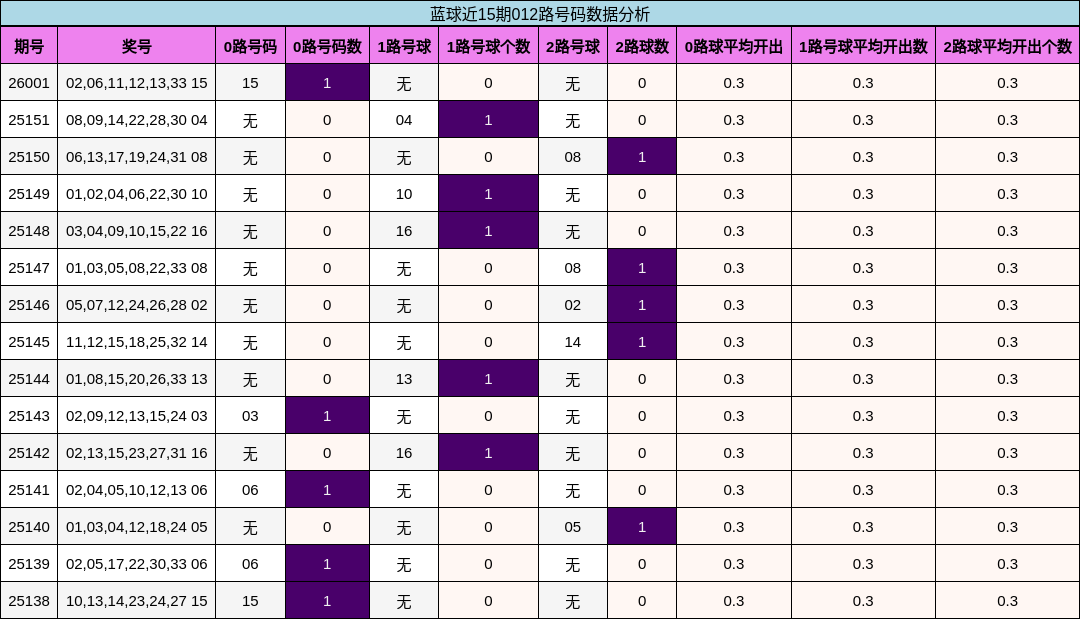 蓝球近15期012路号码数据分析