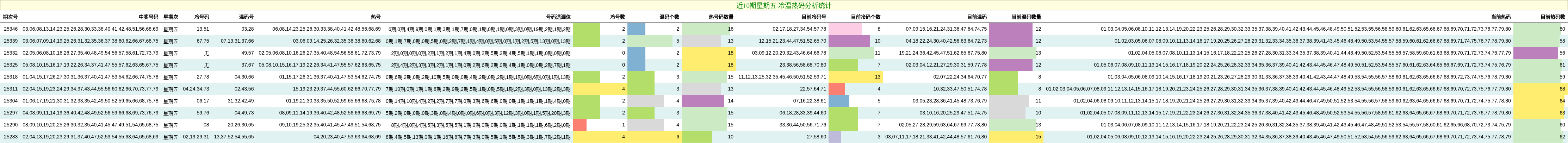 近10期星期五 冷温热码分析统计