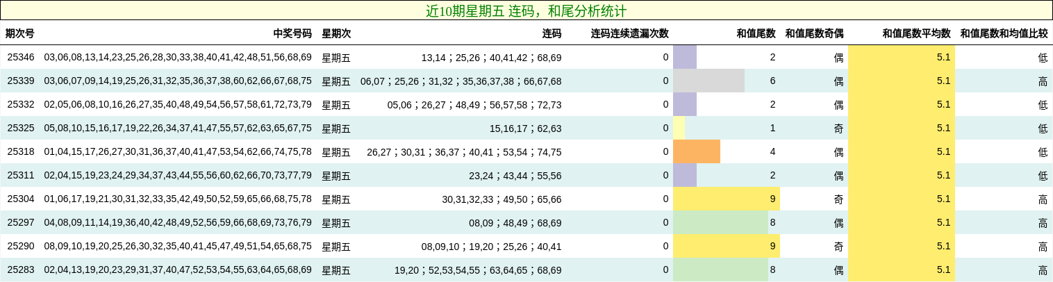近10期星期五 连码，和尾分析统计