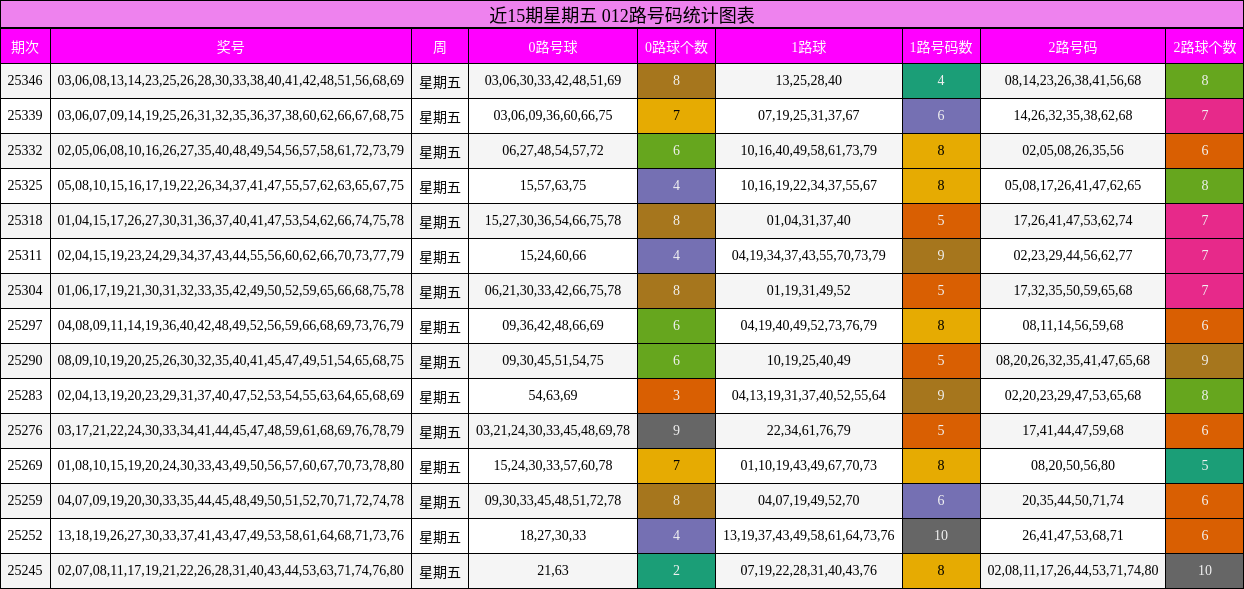 近15期星期五 012路号码统计图表