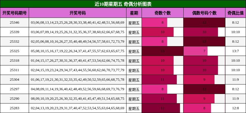 近10期星期五 奇偶分析图表