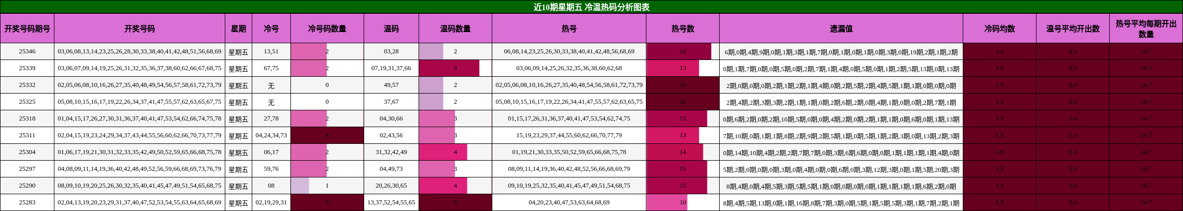 近10期星期五 冷温热码分析图表