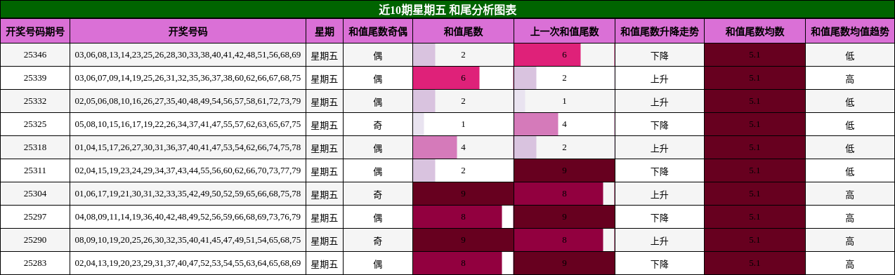 近10期星期五 和尾分析图表