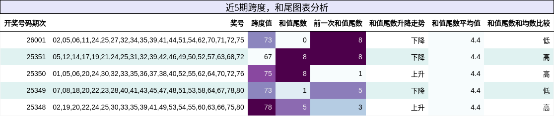 跨度分析，和尾分析