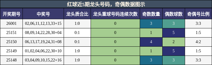 龙头号码分析，奇偶分析