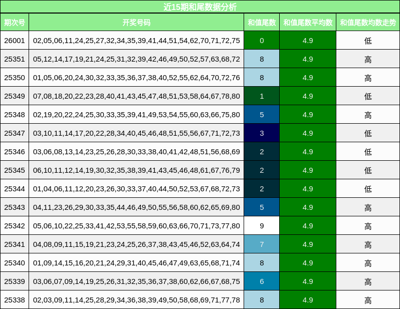 近15期和尾数据分析