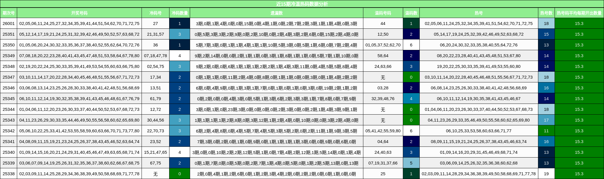 近15期冷温热码数据分析