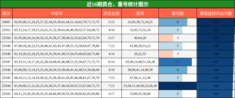 质合分析，重号分析