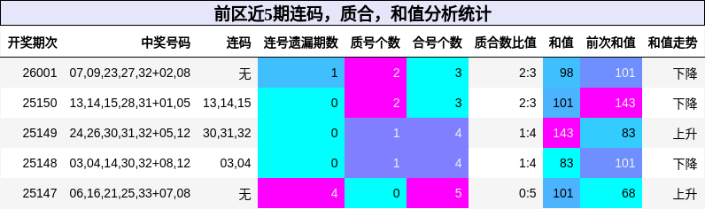 连码分析，质合分析，和值分析