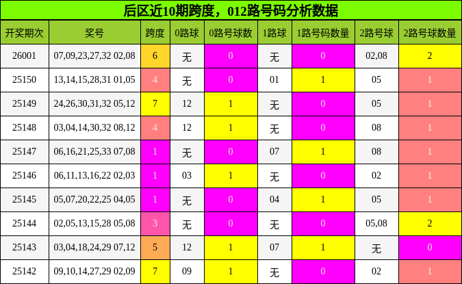 后区近10期跨度，012路号码分析数据