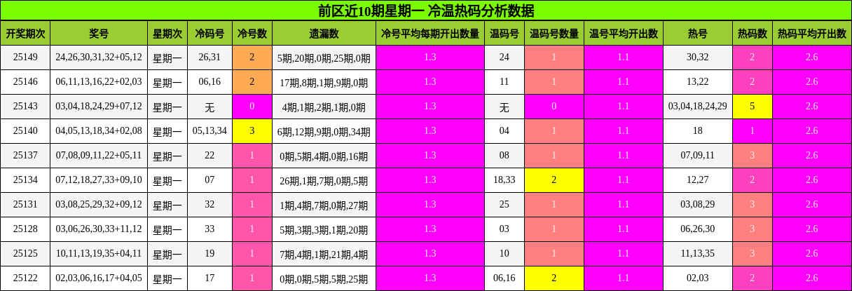 前区近10期星期一 冷温热码分析数据
