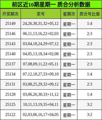 前区近10期星期一 质合分析数据