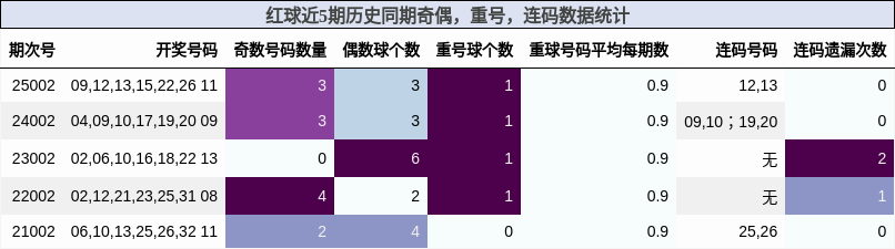 奇偶分析，重号分析，连码分析