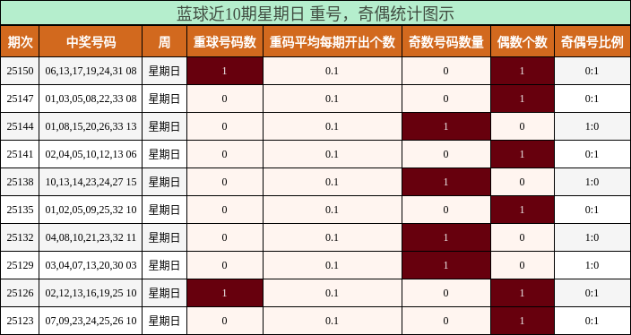 蓝球近10期星期日 重号，奇偶统计图示