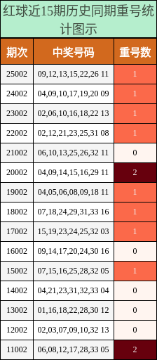 红球近15期历史同期重号统计图示