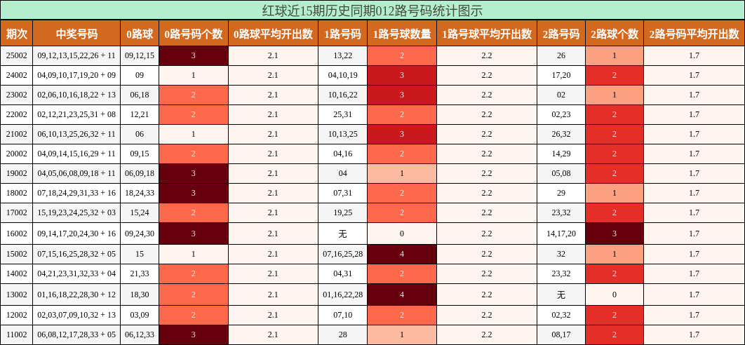 红球近15期历史同期012路号码统计图示