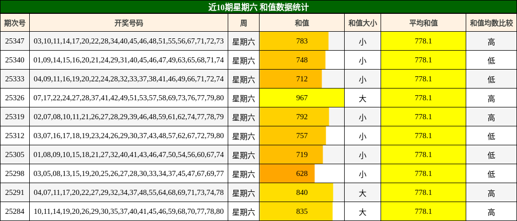 近10期星期六 和值数据统计