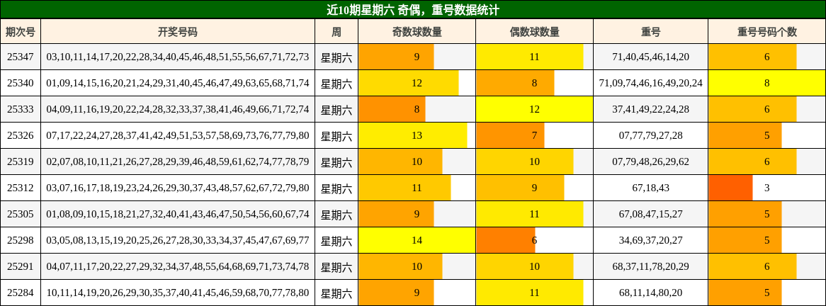 近10期星期六 奇偶，重号数据统计