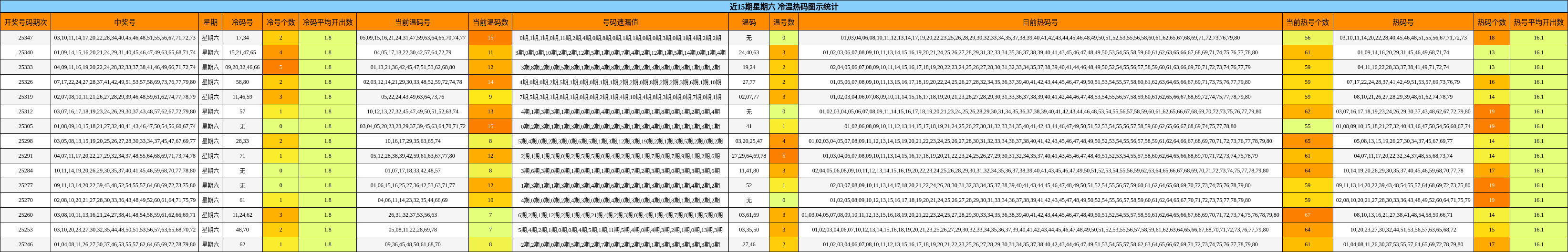 近15期星期六 冷温热码图示统计