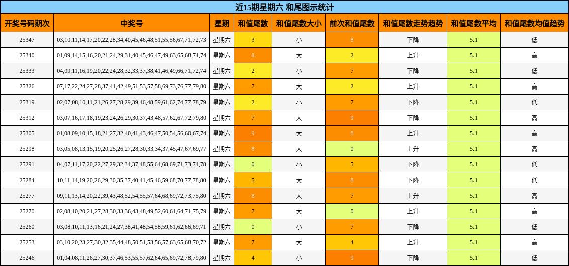近15期星期六 和尾图示统计