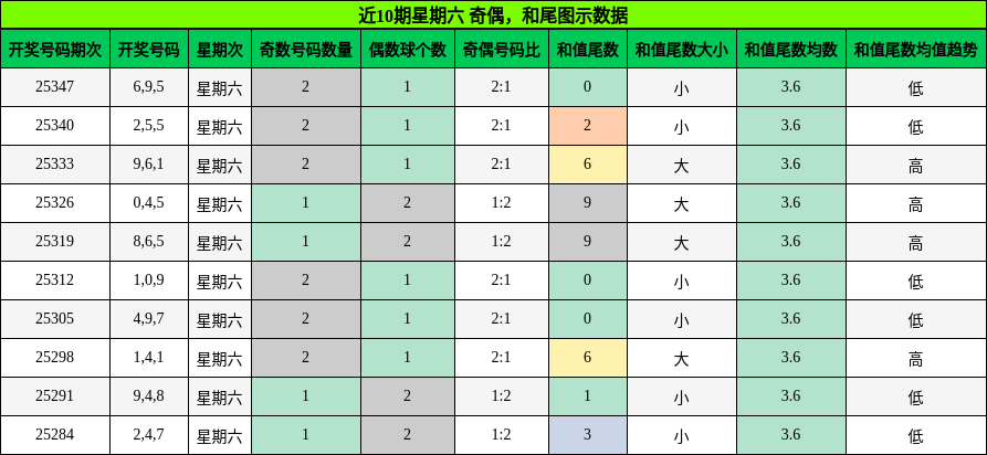 奇偶分析，和尾分析