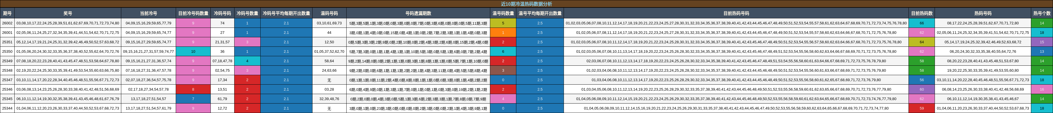 近10期冷温热码数据分析