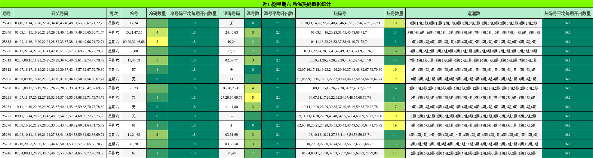 近15期星期六 冷温热码数据统计