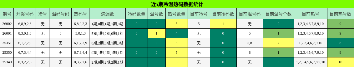 冷温热码分析