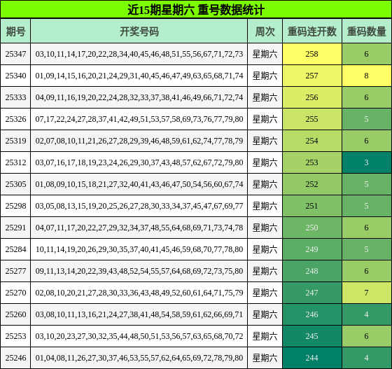 近15期星期六 重号数据统计
