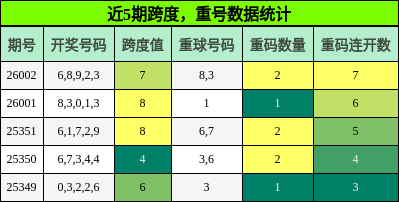 跨度分析，重号分析