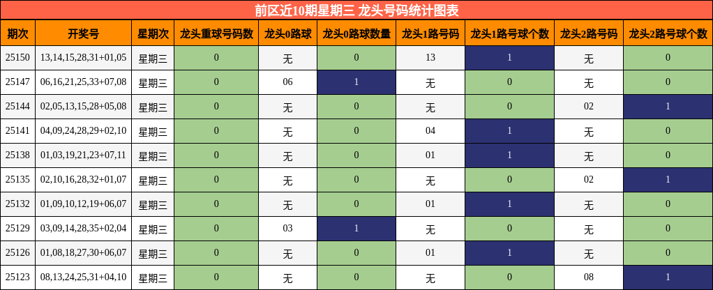 前区近10期星期三 龙头号码统计图表