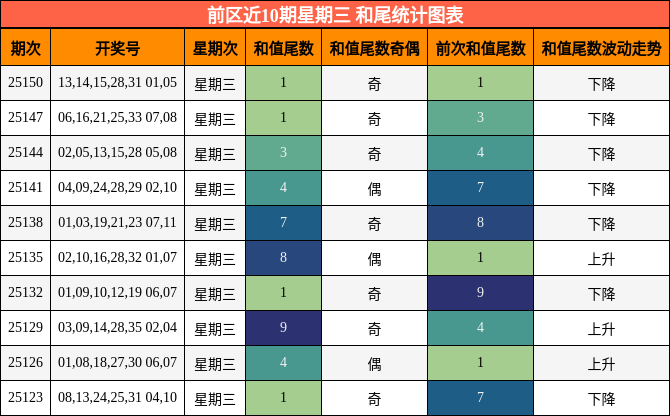前区近10期星期三 和尾统计图表