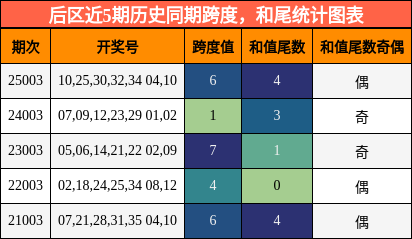 后区近5期历史同期跨度，和尾统计图表