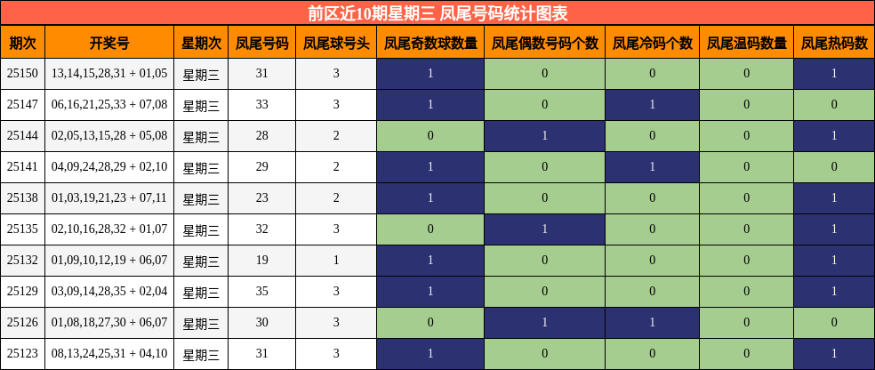 前区近10期星期三 凤尾号码统计图表